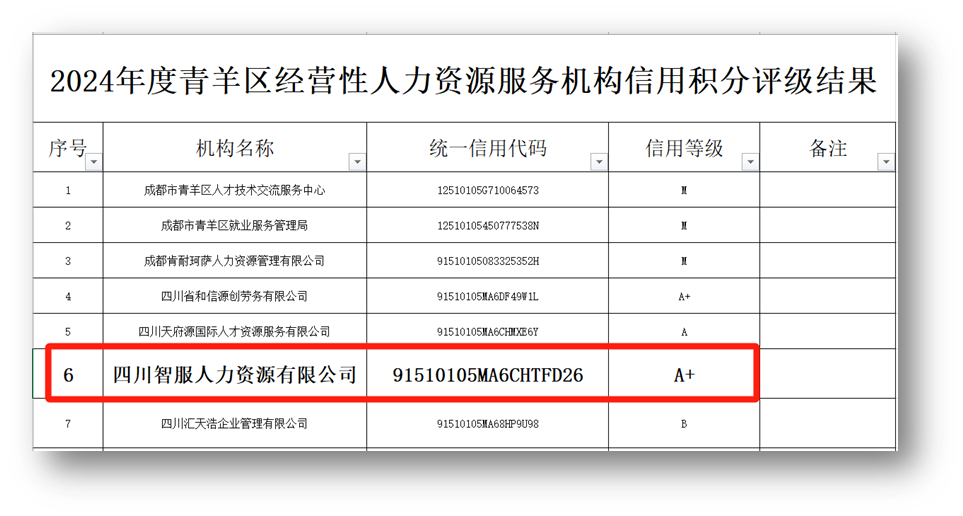z6尊龙官方网站集团四川公司荣获2024年度成都市青羊区人力资源服务机构最高信用评级A+级